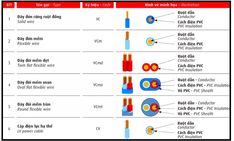 ký hiệu dây cáp điện cadivi là gì?