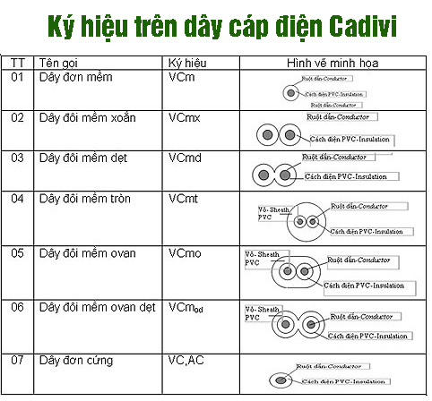 ký hiệu dây cáp điện cadivi là gì?